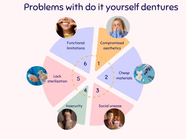 Problems with do it yourself dentures