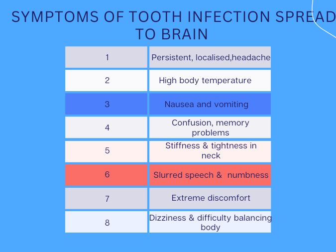 Tooth infections that spread to brain symptoms image    