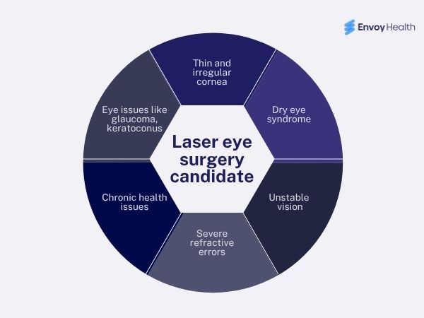 Candidate suitable for laser eye surgery