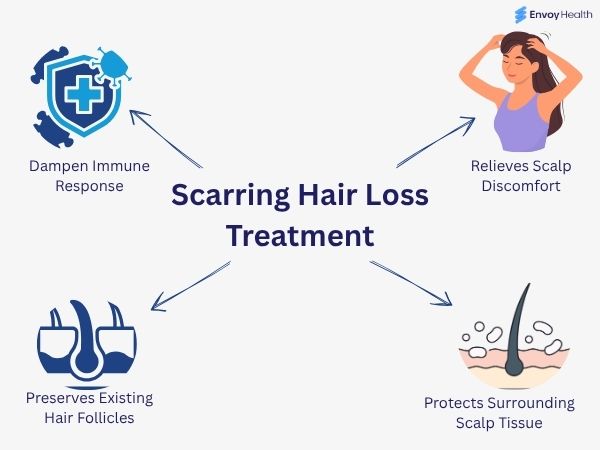 Scarring hair loss Treatment goals