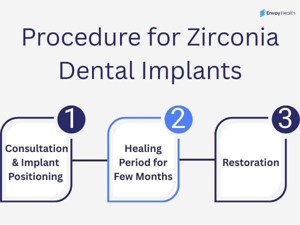 Procedure for Zirconia Dental Implants